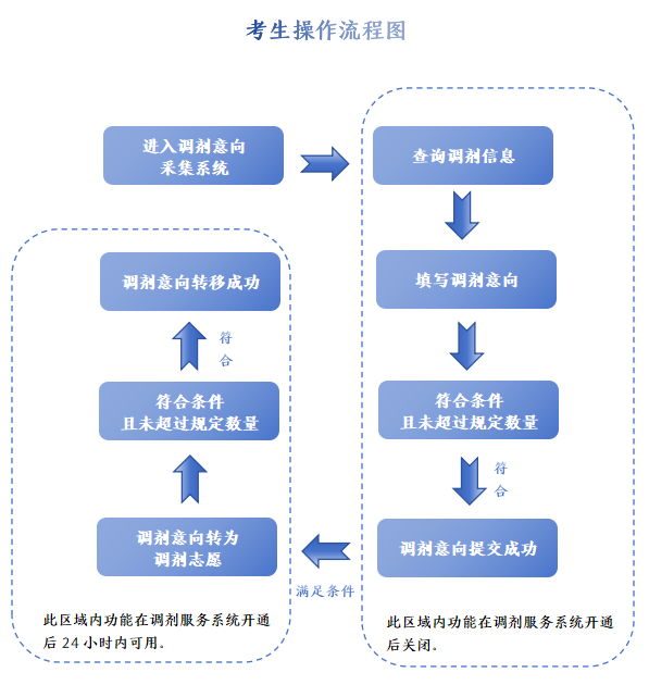 考生操作流程图.png 考生操作流程图.png